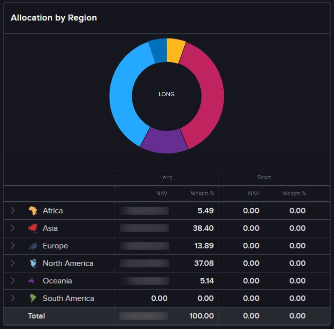 RFP Allocation by Region